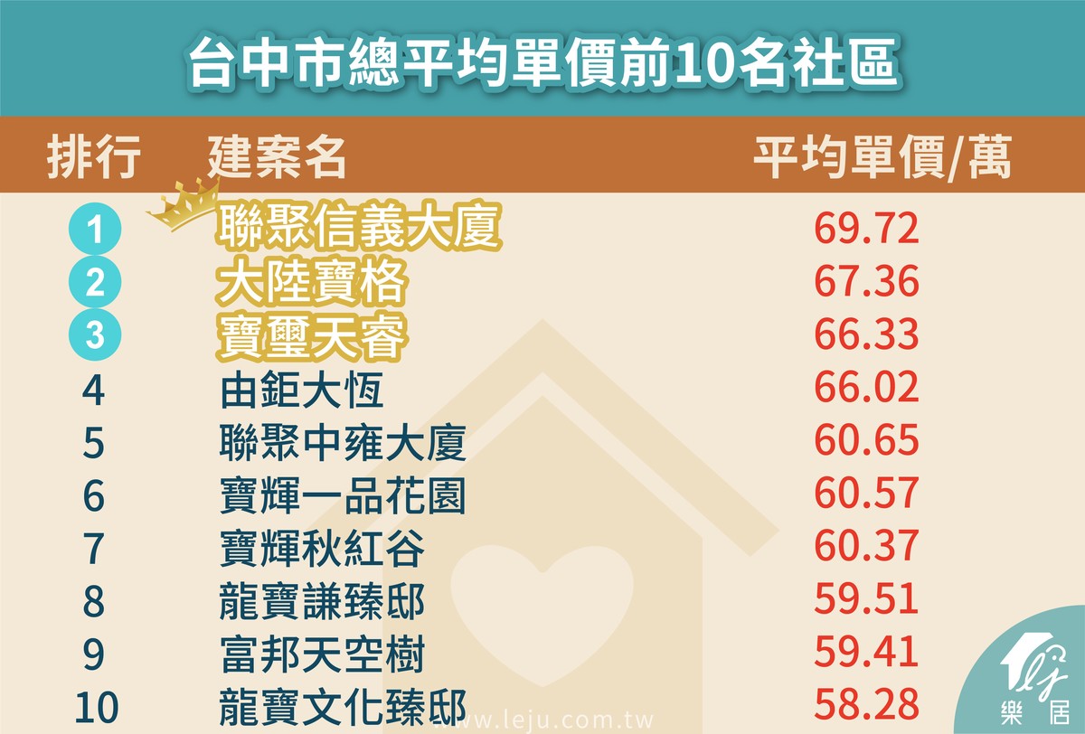台中市總平均單價前10名社區