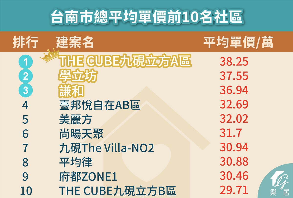 台南市總平均單價前10名社區