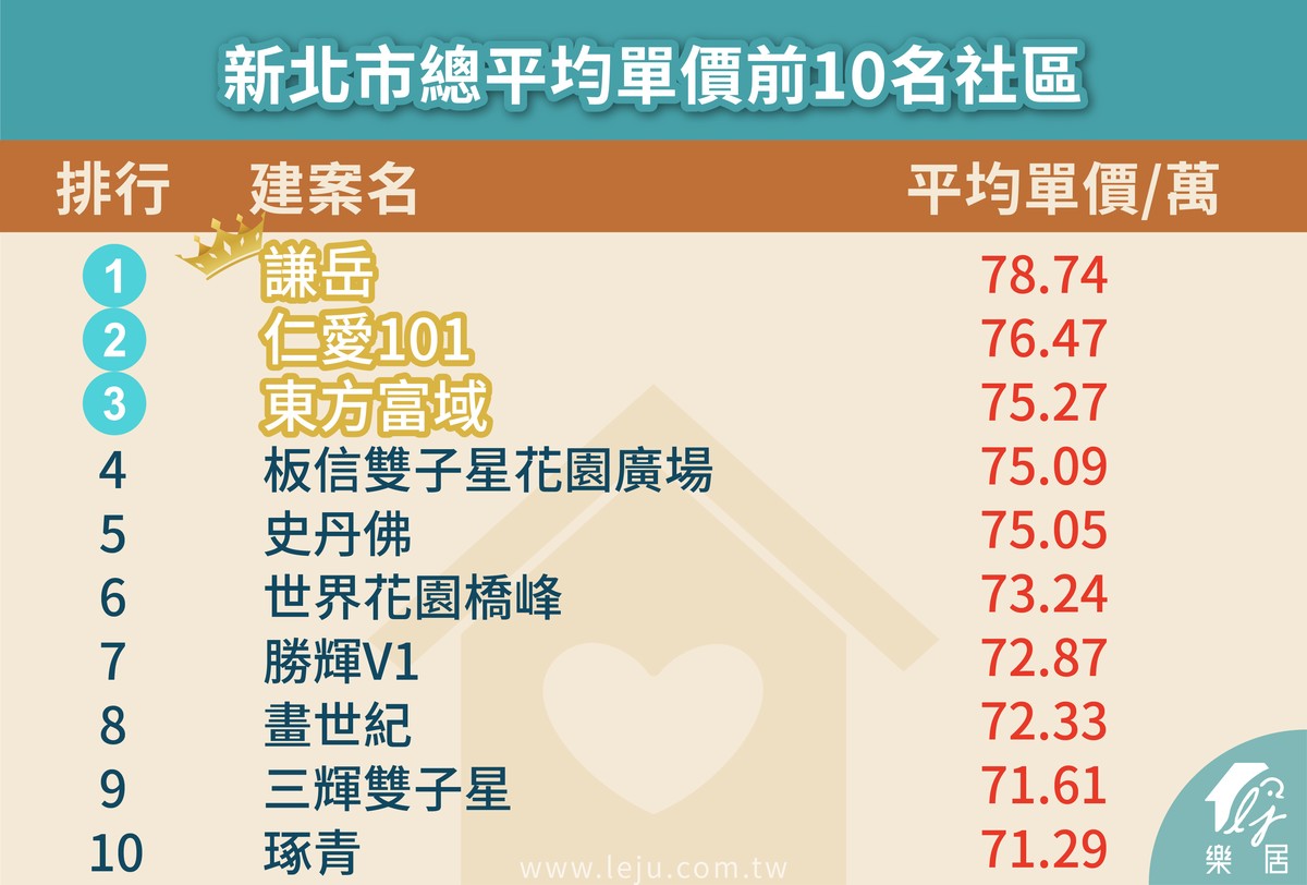 新北市總平均單價前10名社區