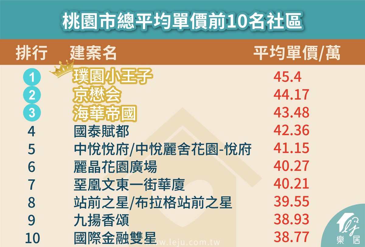 桃園市總平均單價前10名社區