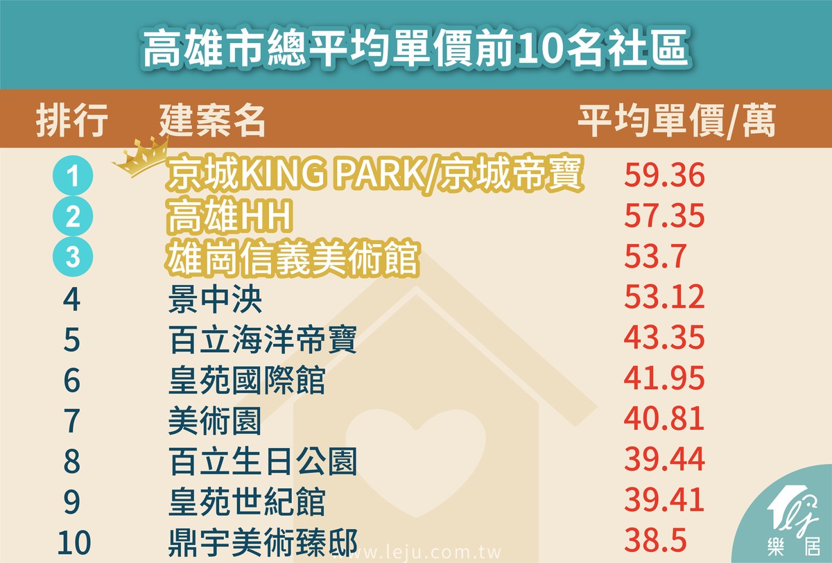 高雄市總平均單價前10名社區