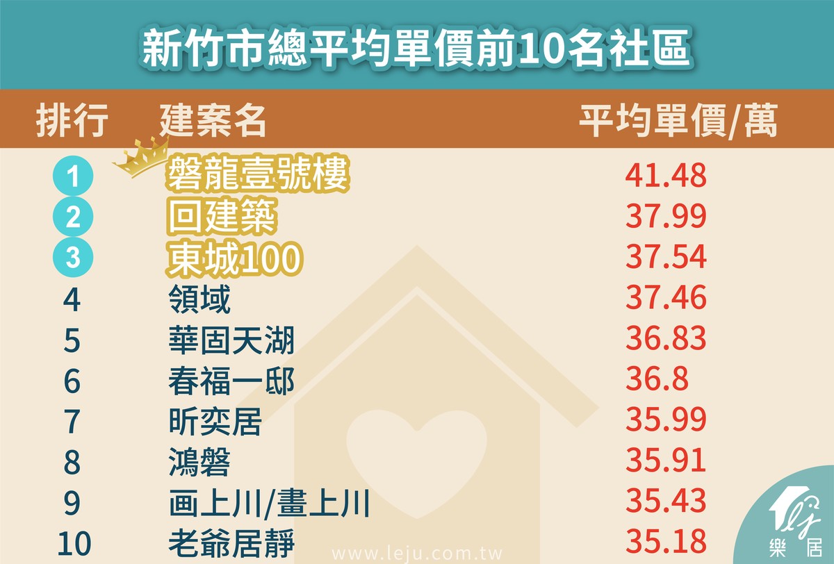 新竹市總平均單價前10名社區