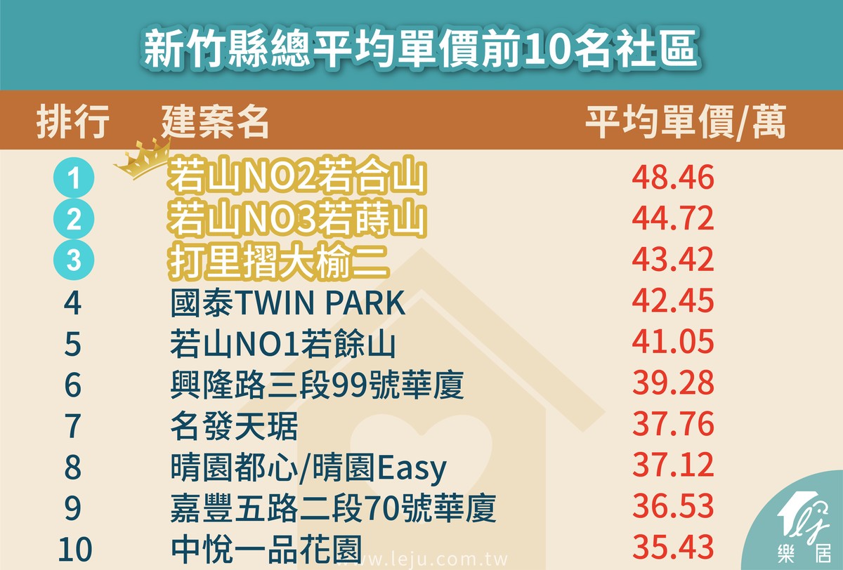 新竹縣總平均單價前10名社區
