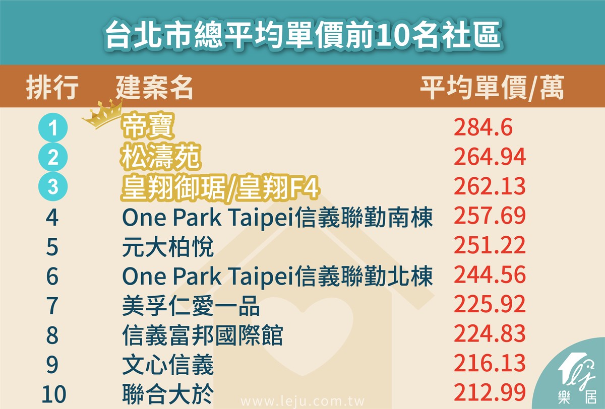 台北市總平均單價前10名社區