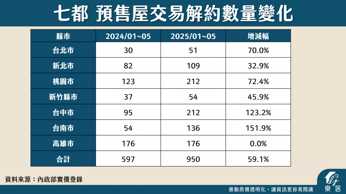 七都 預售屋交易解約數量變化