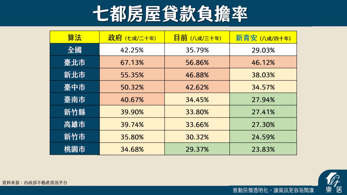 七都房貸負擔率