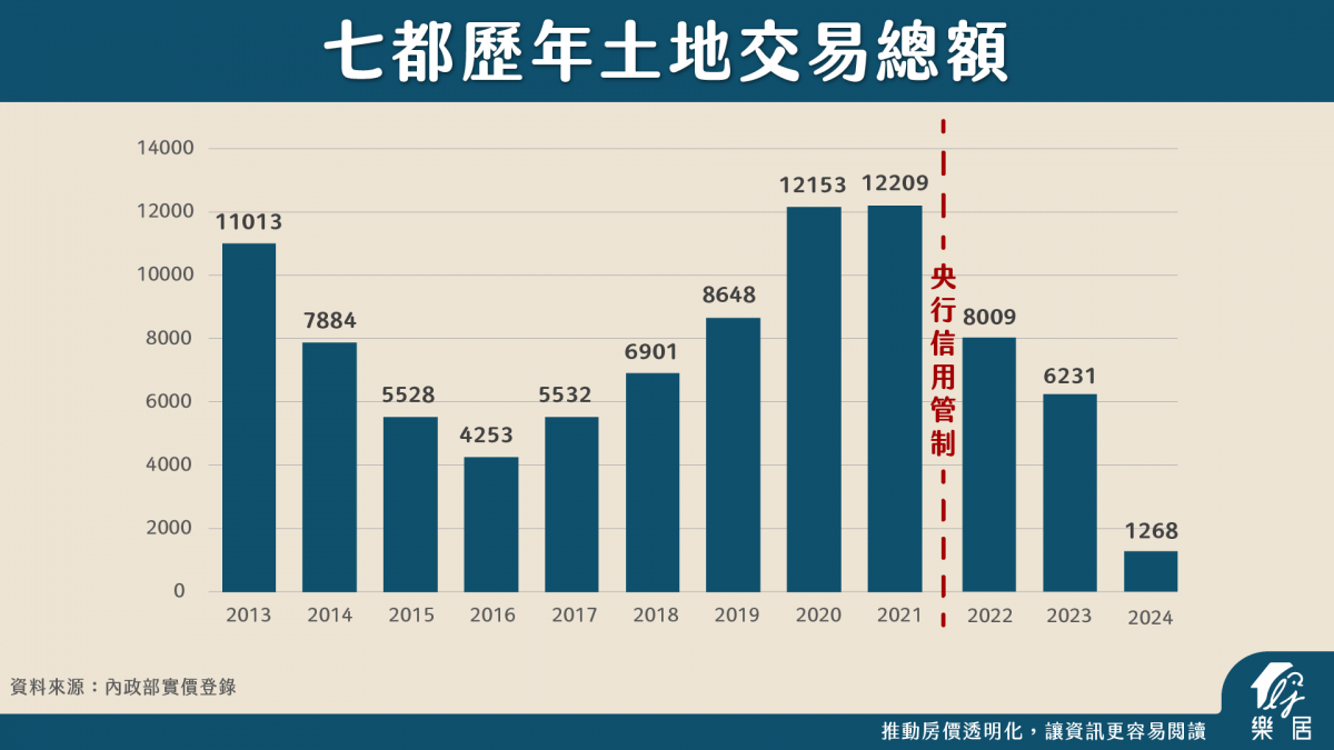 受央行管制影響土地交易