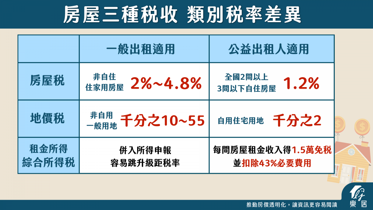 房屋三種稅收 類別稅率差異