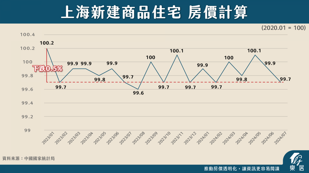 上海新建商品住宅 房價計算