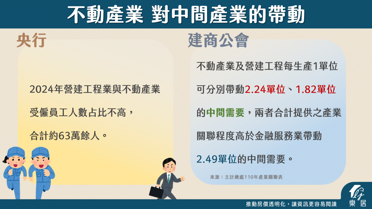 不動產業 對中間產業的帶動