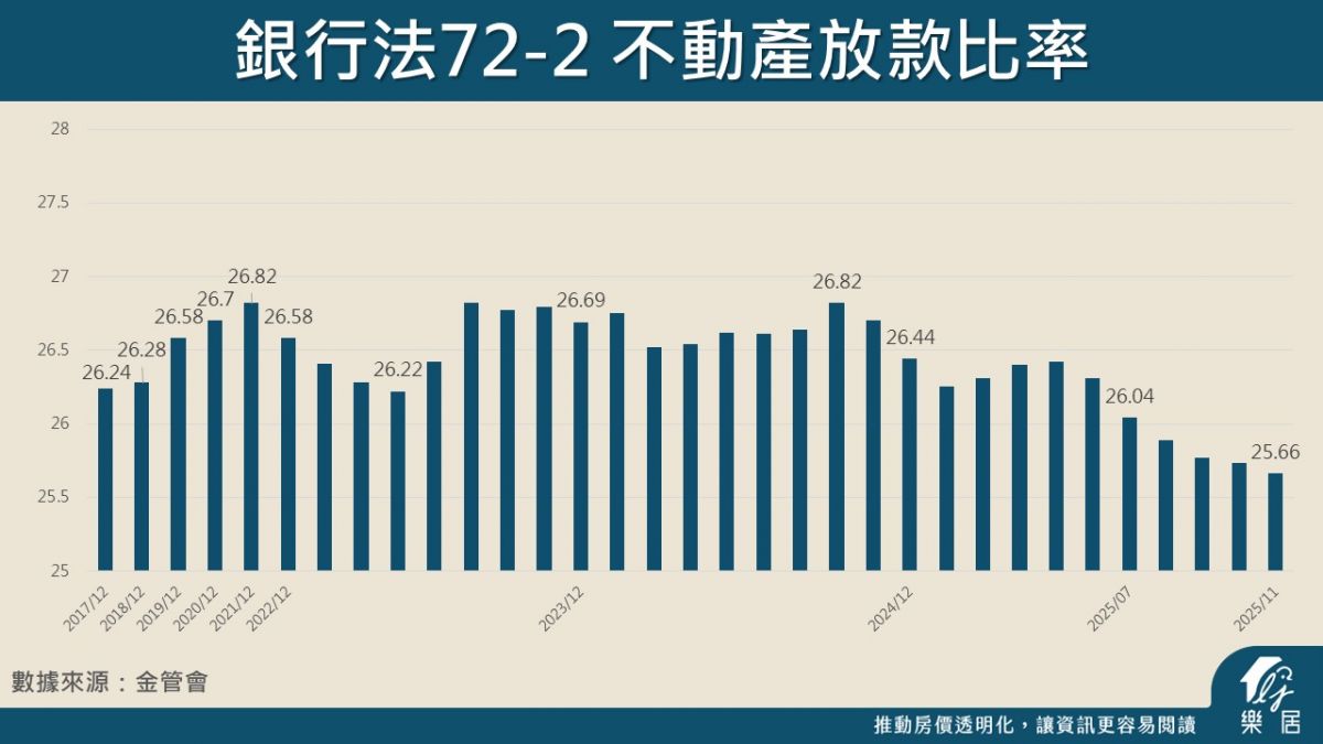 不動產放款比率