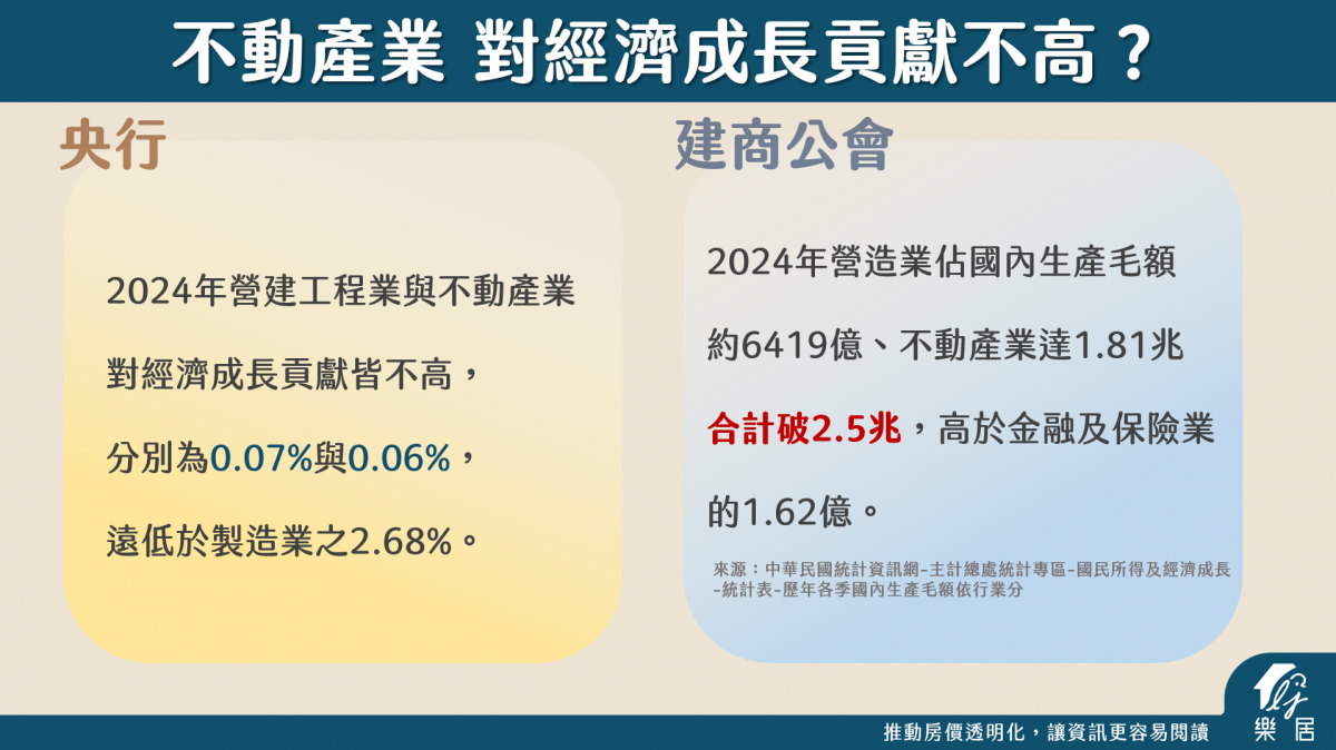 不動產業對經濟貢獻度不高嗎2