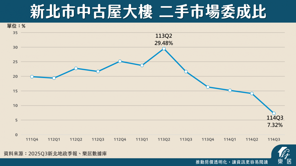 新北中古大樓 二手委成