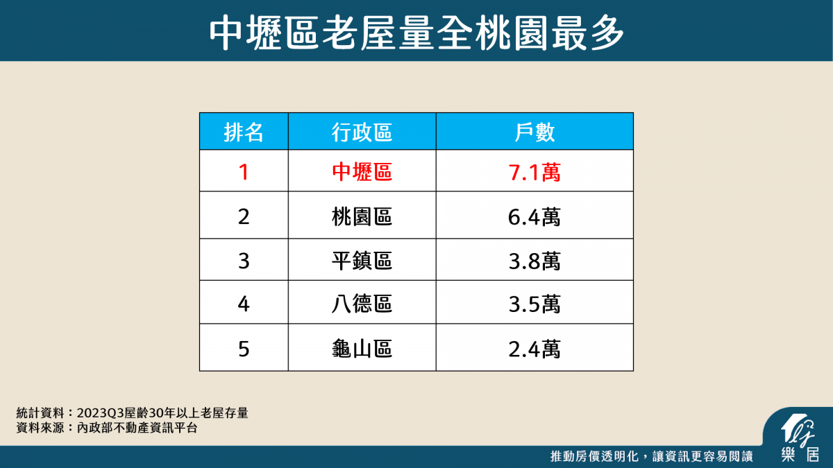 中壢區老屋量全桃園最多