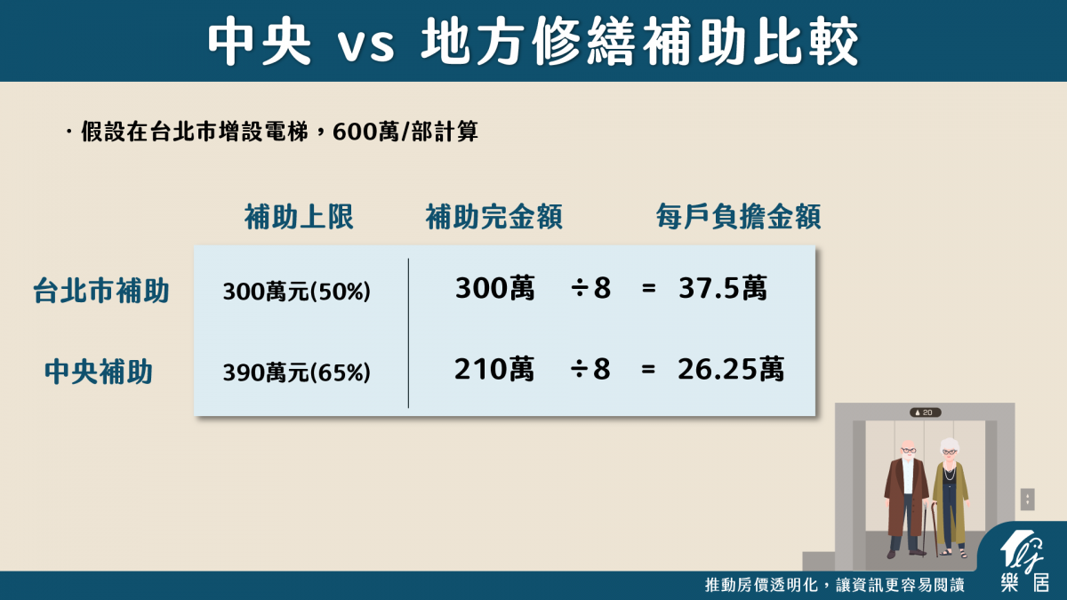 中央vs地方修繕補助比較