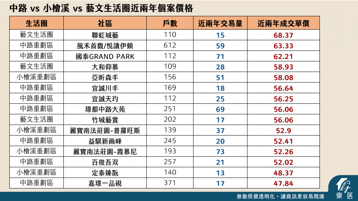 中路、小檜溪、藝文生活圈新案價格