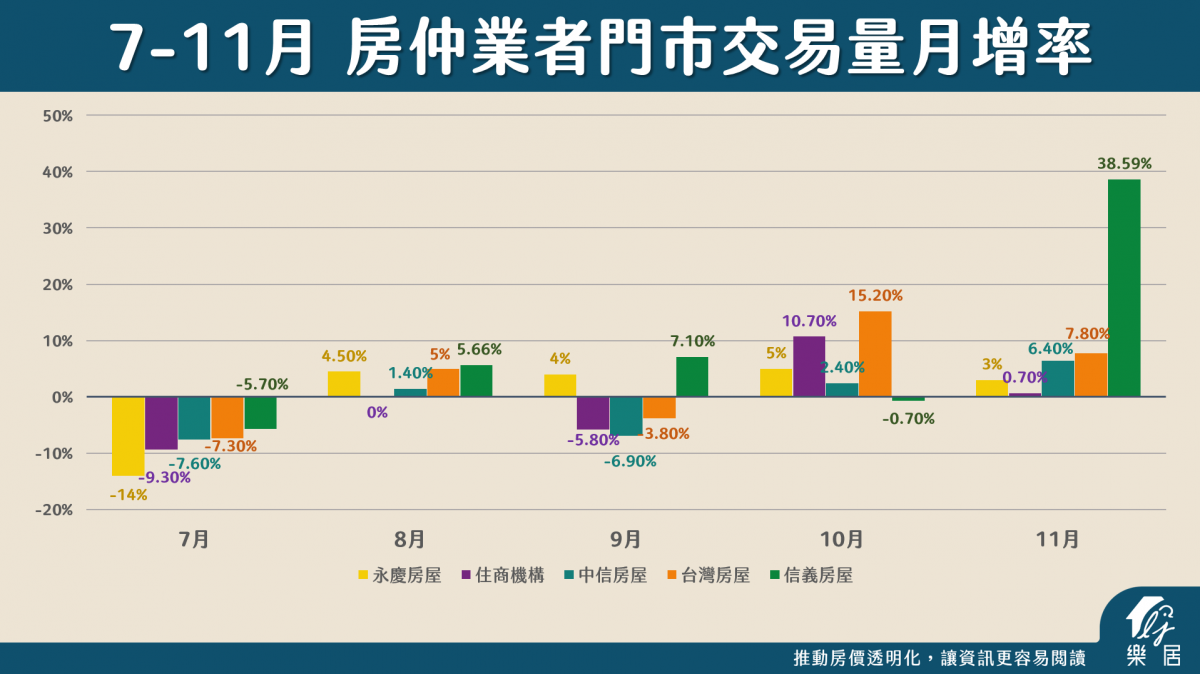 7-11月 房仲業者門市交易量月增率