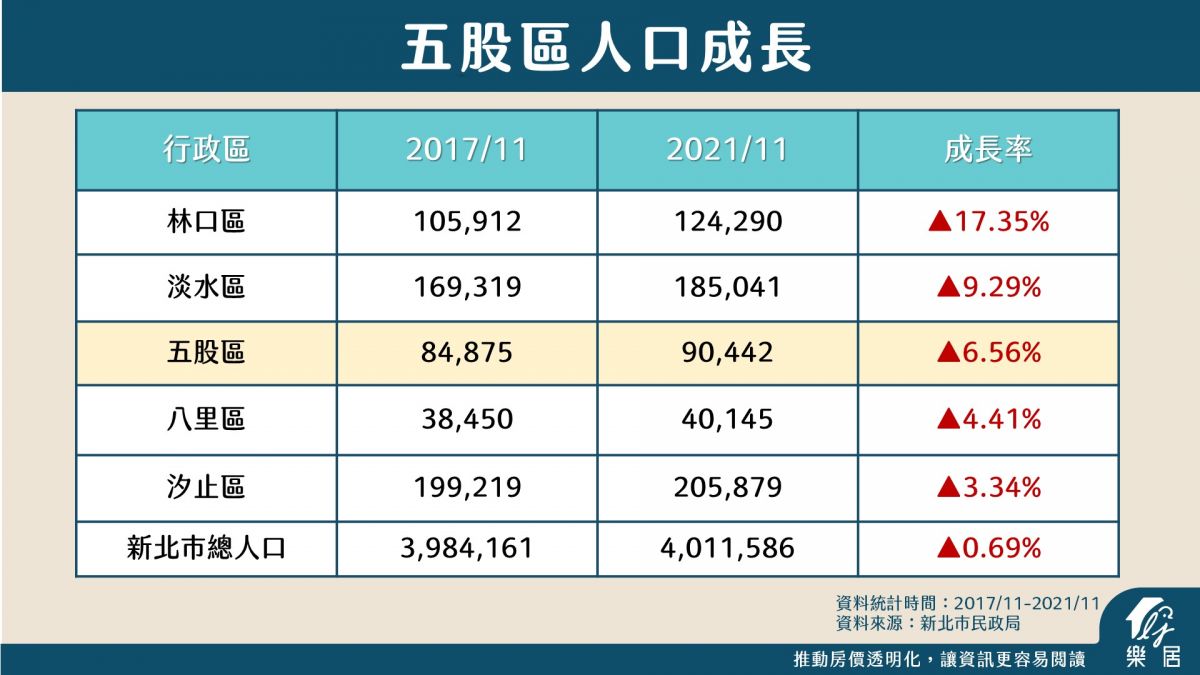近五年五股人口