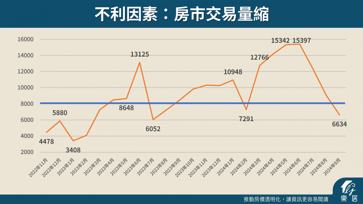 不利因素：房市交易量縮