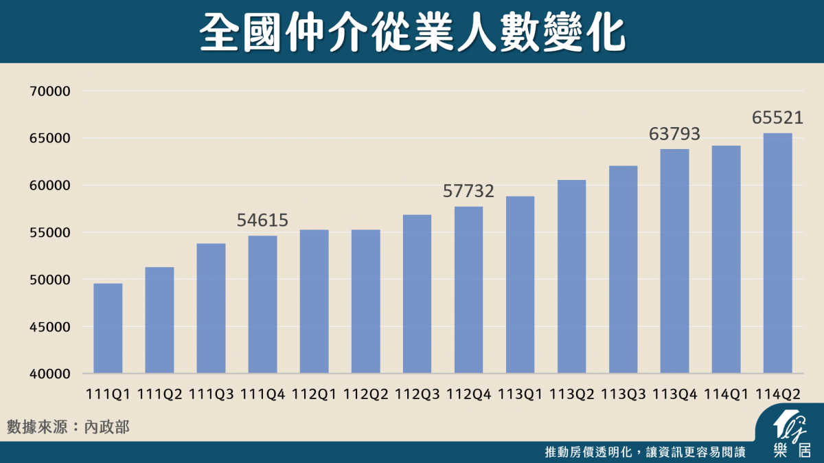 全國仲介從業人數變化
