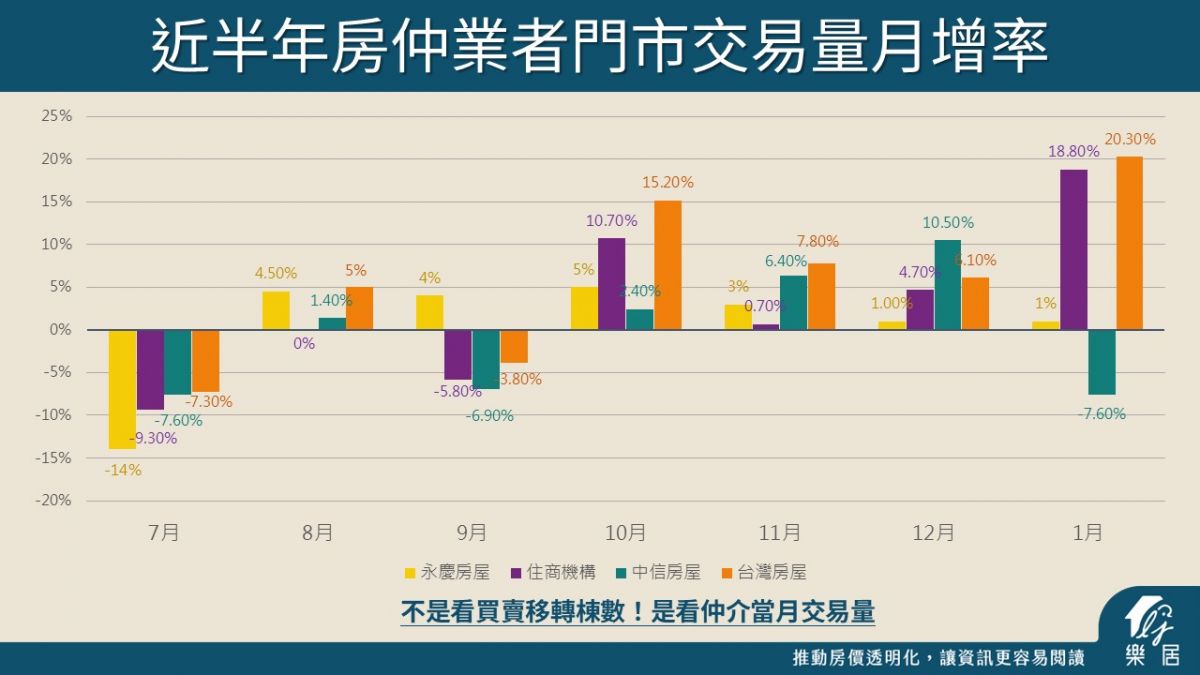 仲介門市交易量