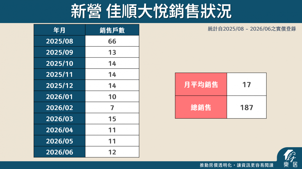 新營 佳順大悅銷售狀況