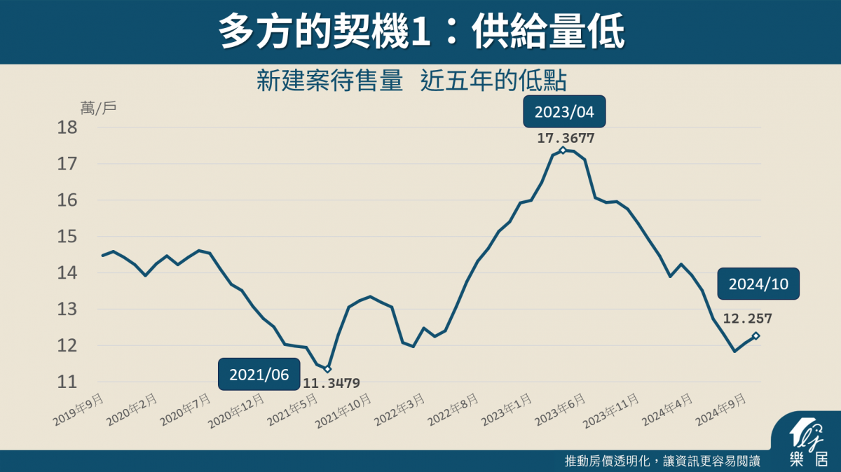 新建案待售供給低