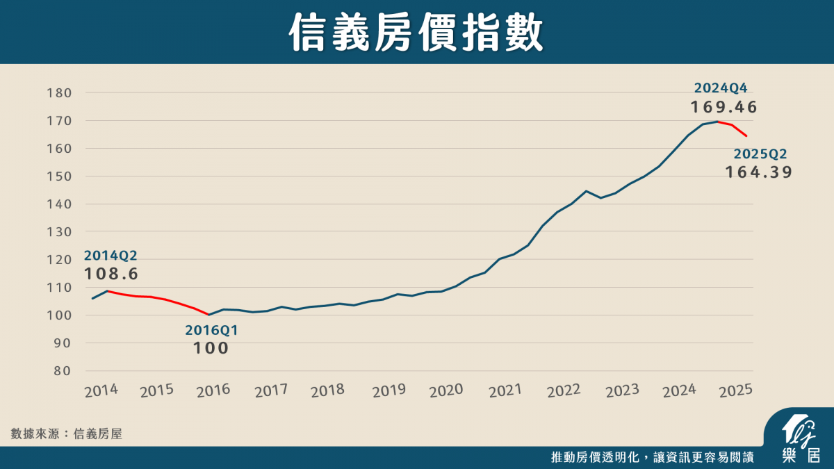 量縮價必跌」是真的嗎？2025年房市上半年成績單出爐！下半年將如何？
