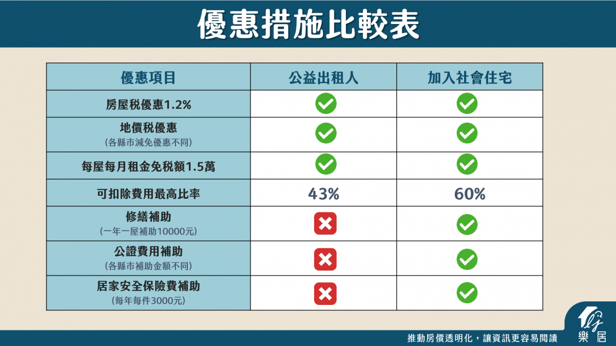 公益出租人 vs 社會住宅優惠比較