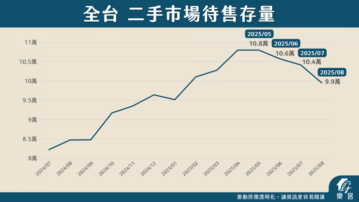 全台 二手待售存量