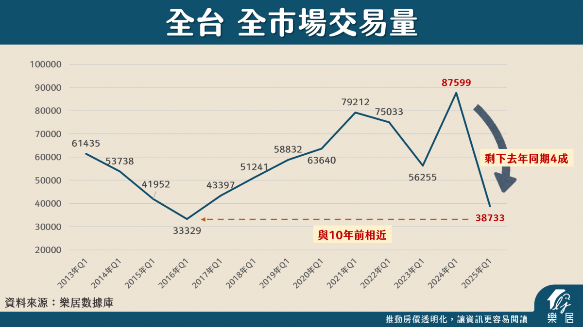 全台 全市場交易量