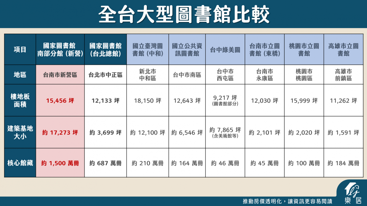全台大型圖書館比較