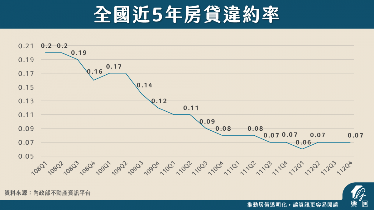 全國近5年房貸違約率