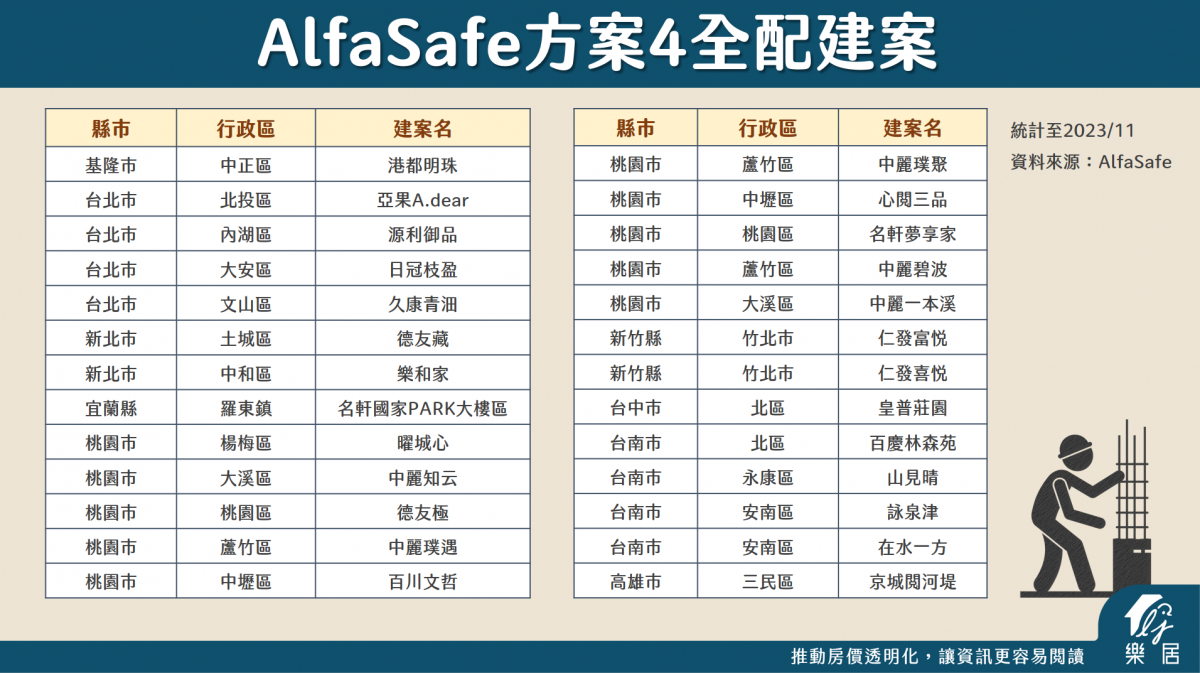 AlfaSafe全配建案