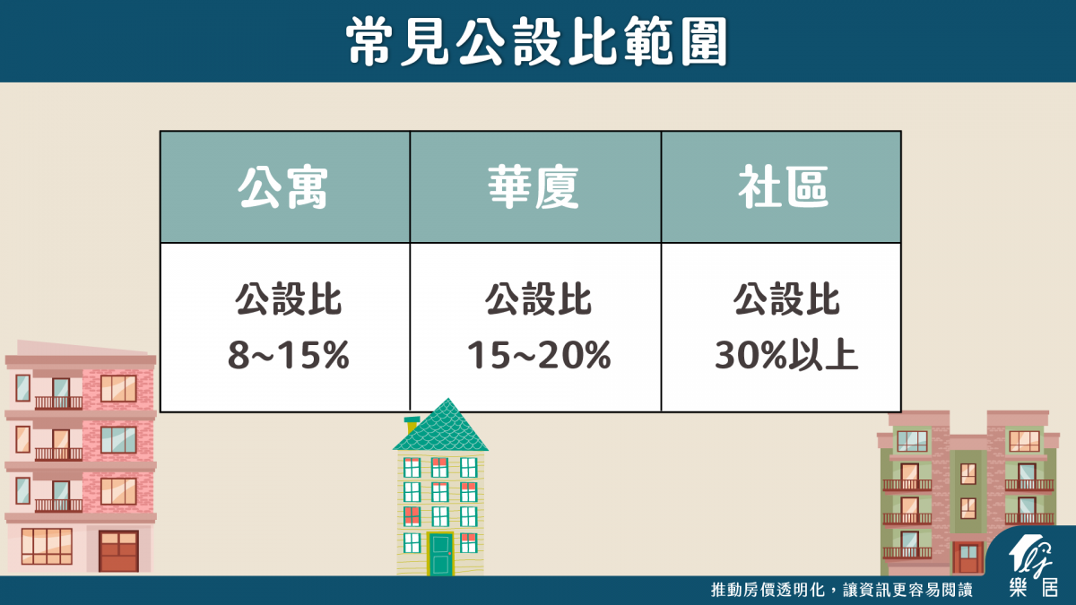 常見公設比範圍