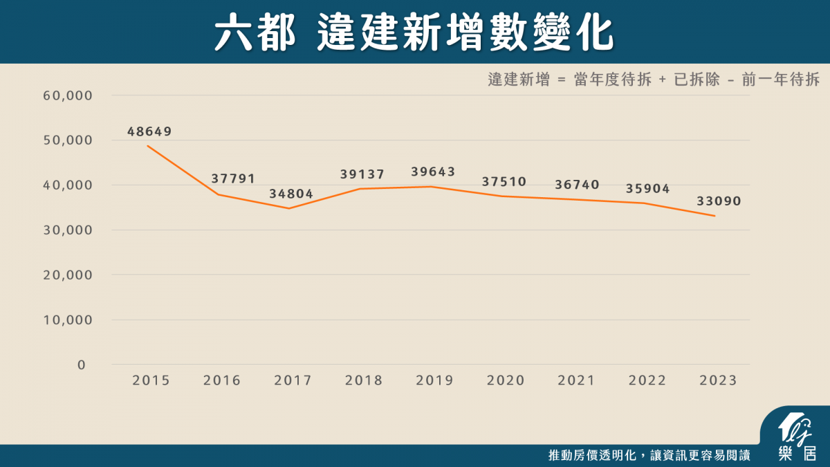 六都違建新增數變化