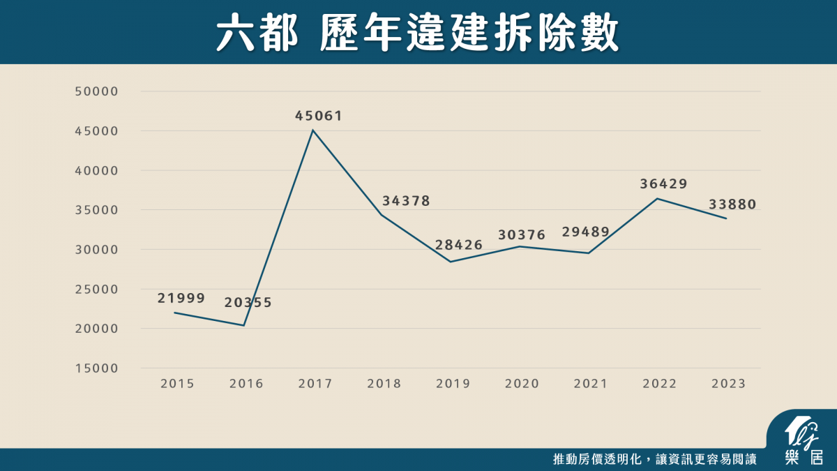 六都 歷年違建拆除數
