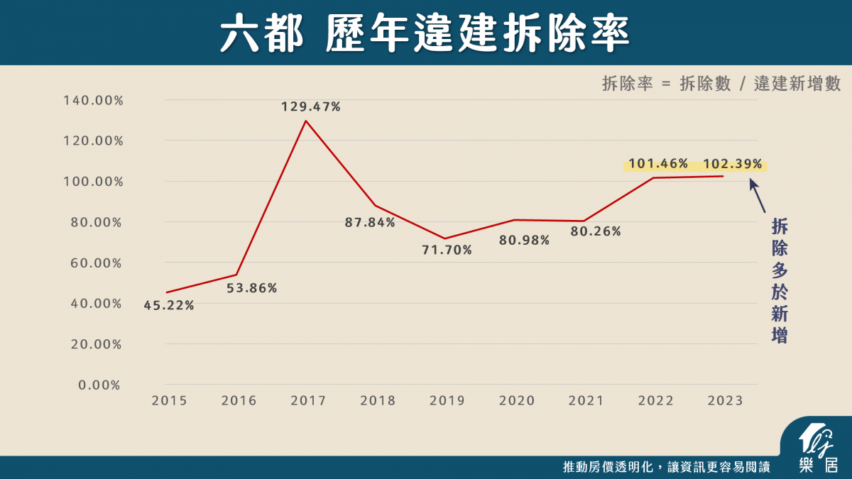六都 歷年違建拆除率