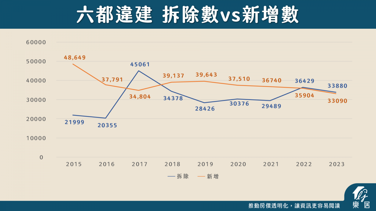 六都違建 拆除數vs新增數