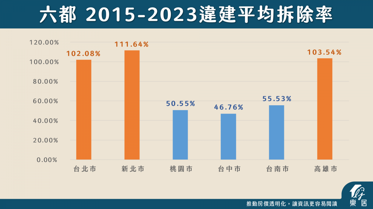 六都 2015-2023違建平均拆除率