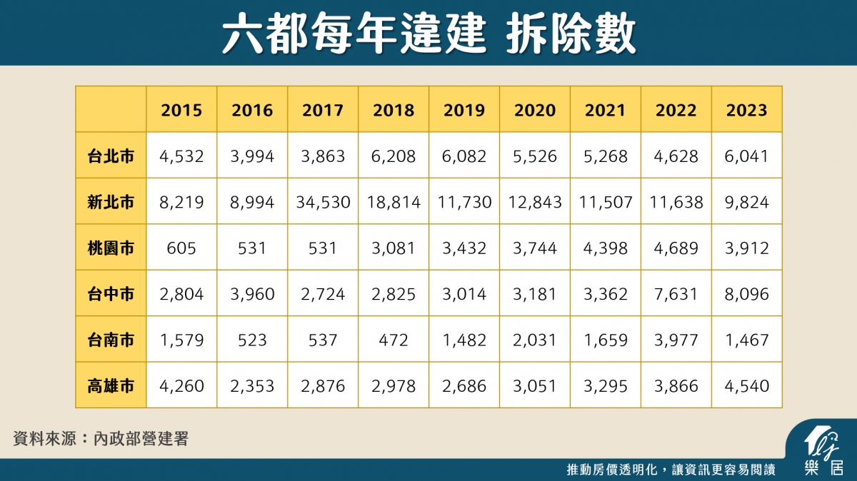 六都每年違建拆除數