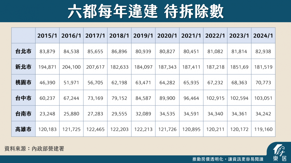 六都每年違建待拆數