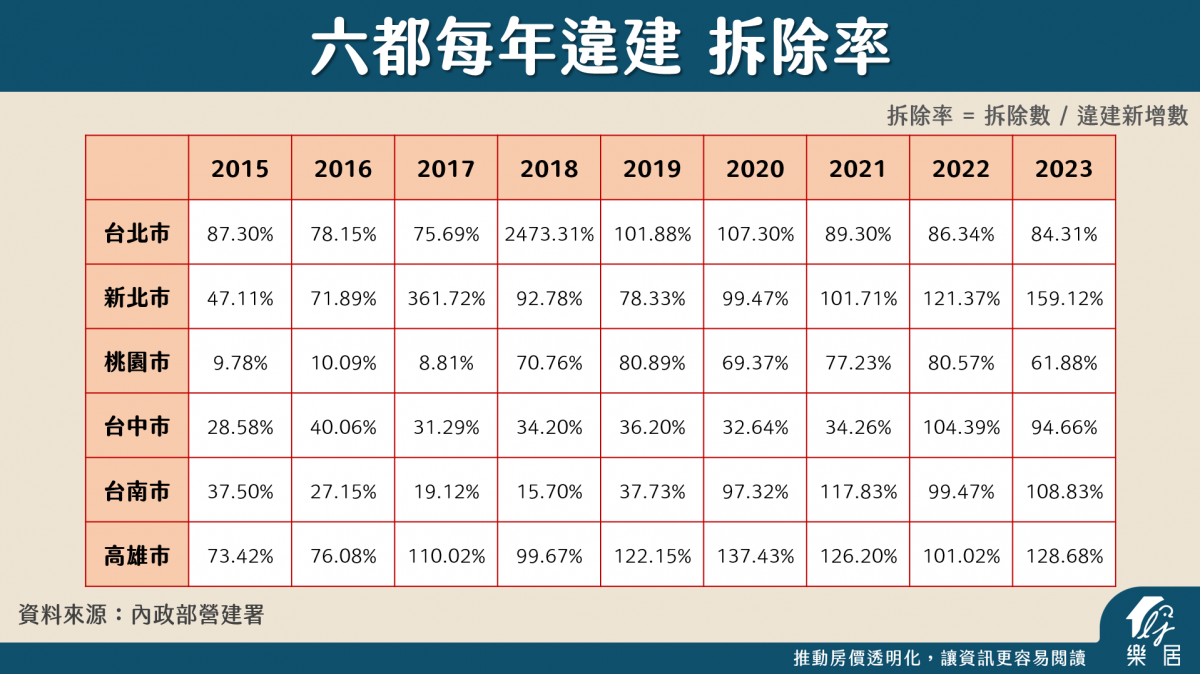 六都每年違建 拆除率