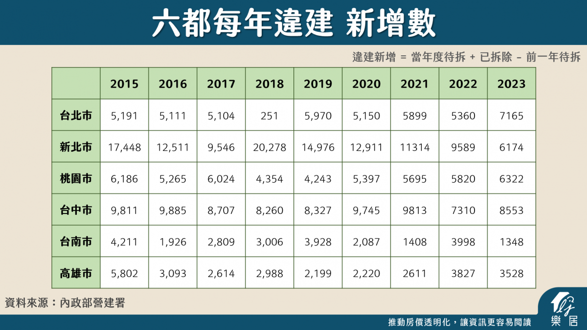 六都每年違建 新增數