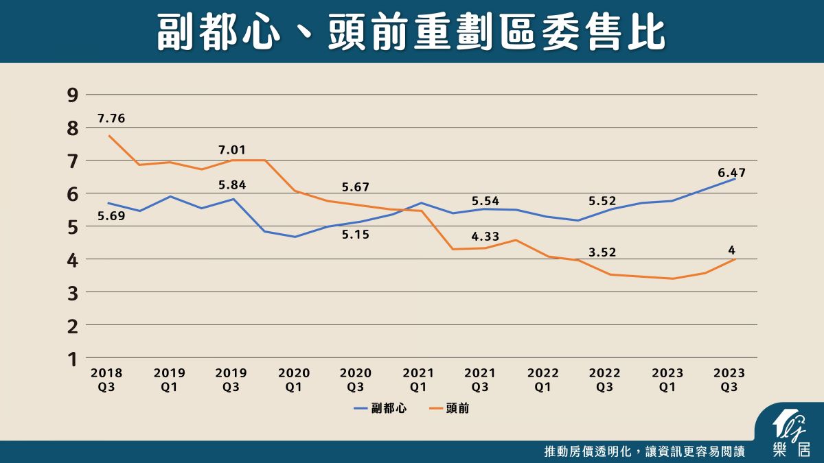 副都心、頭前委售比