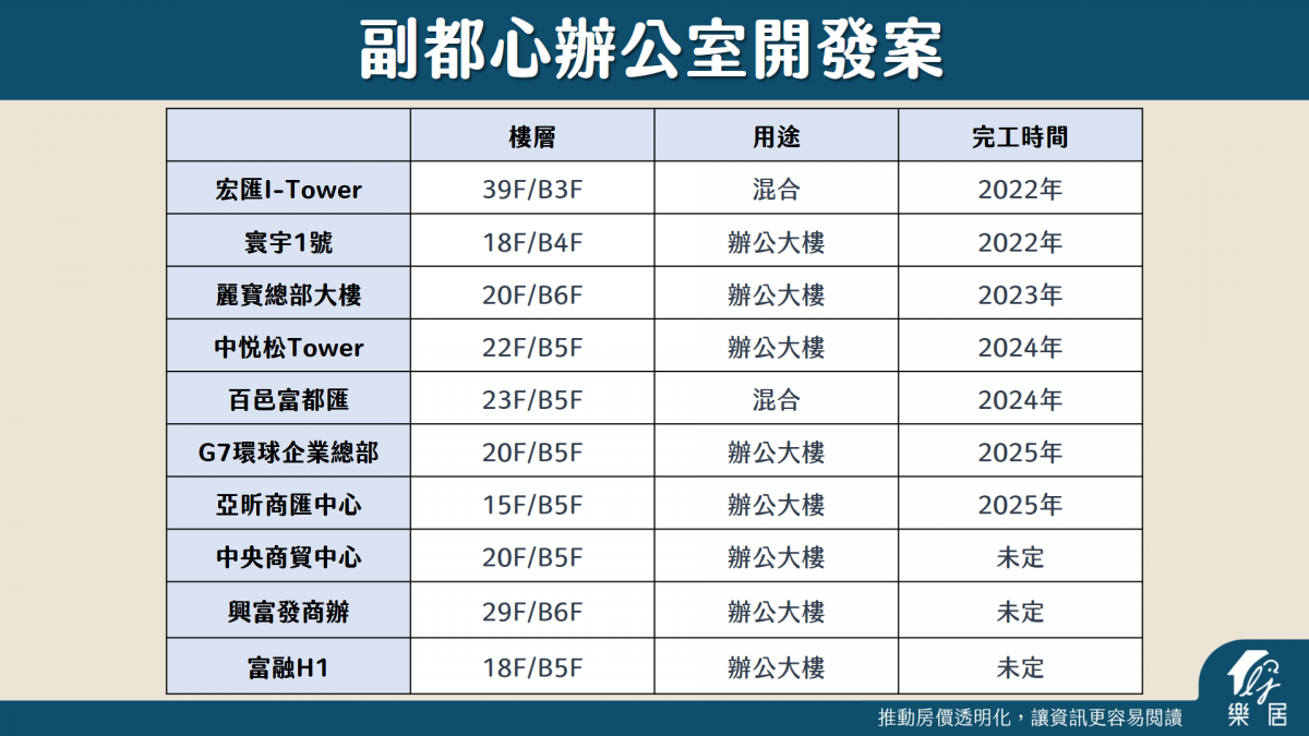副都心辦公室開發案