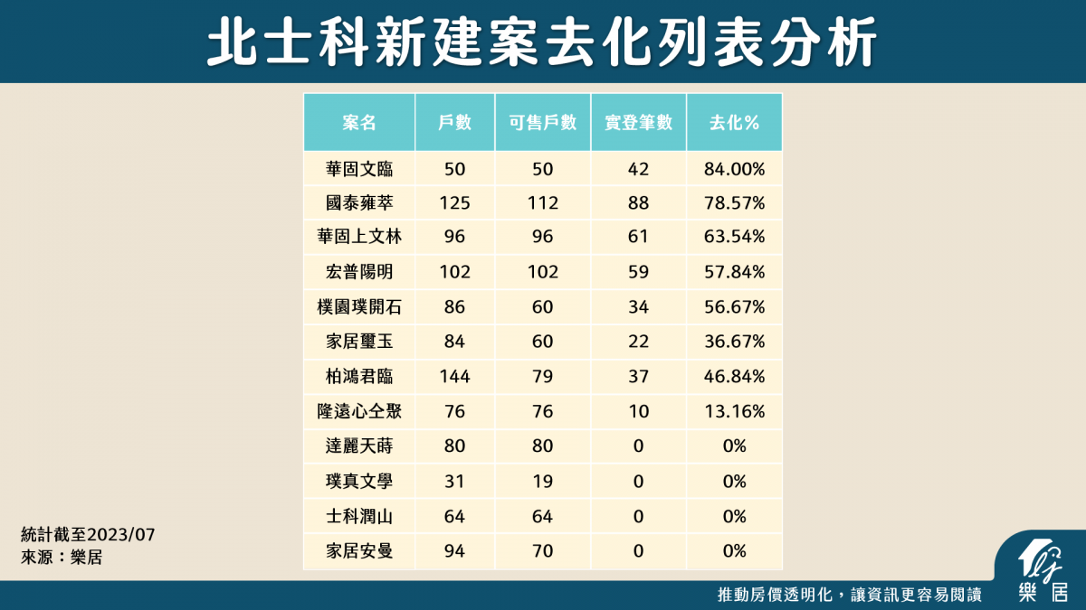 北士科新建案去化列表分析