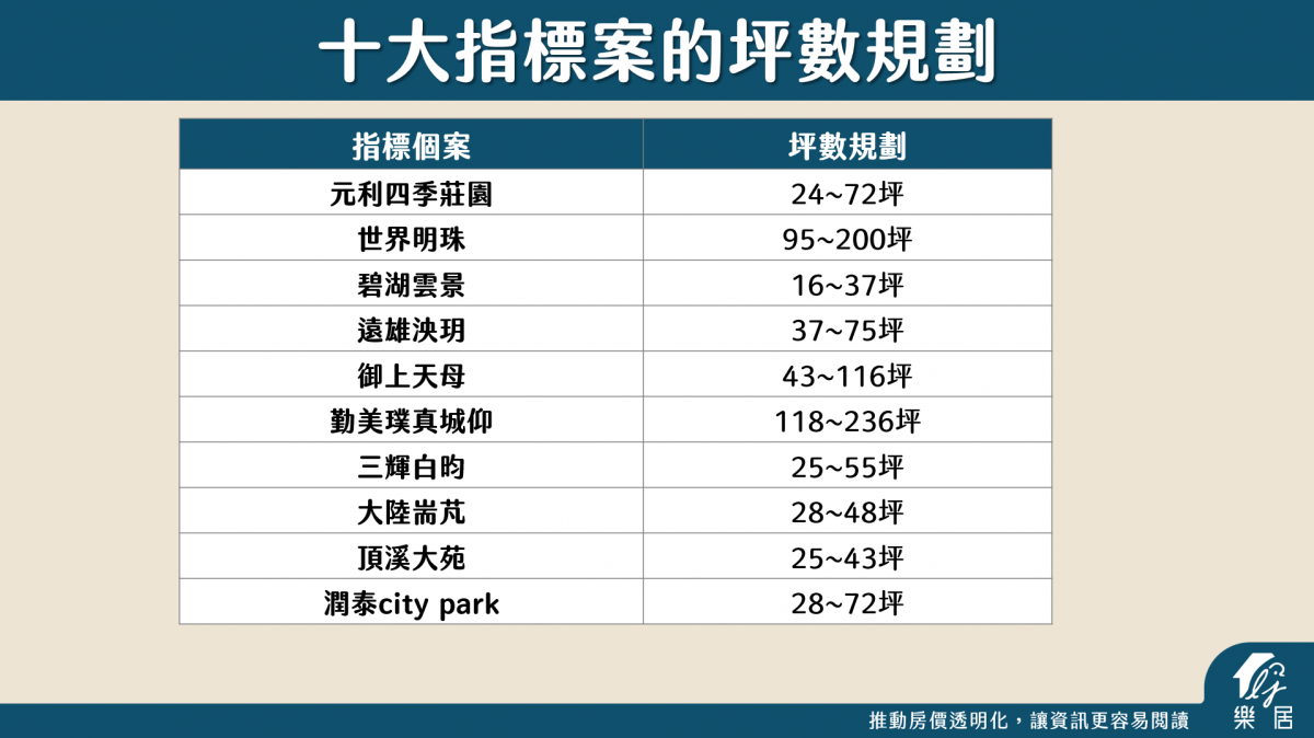 十大指標案坪數規劃