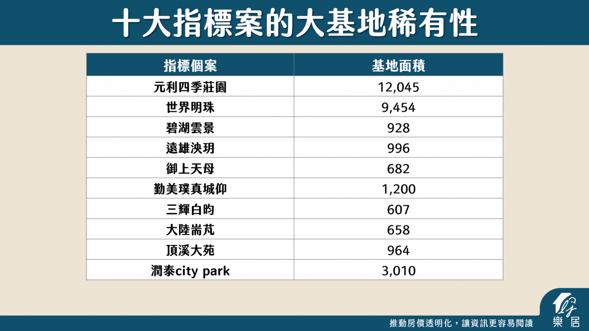 十大指標案的大基地稀有性