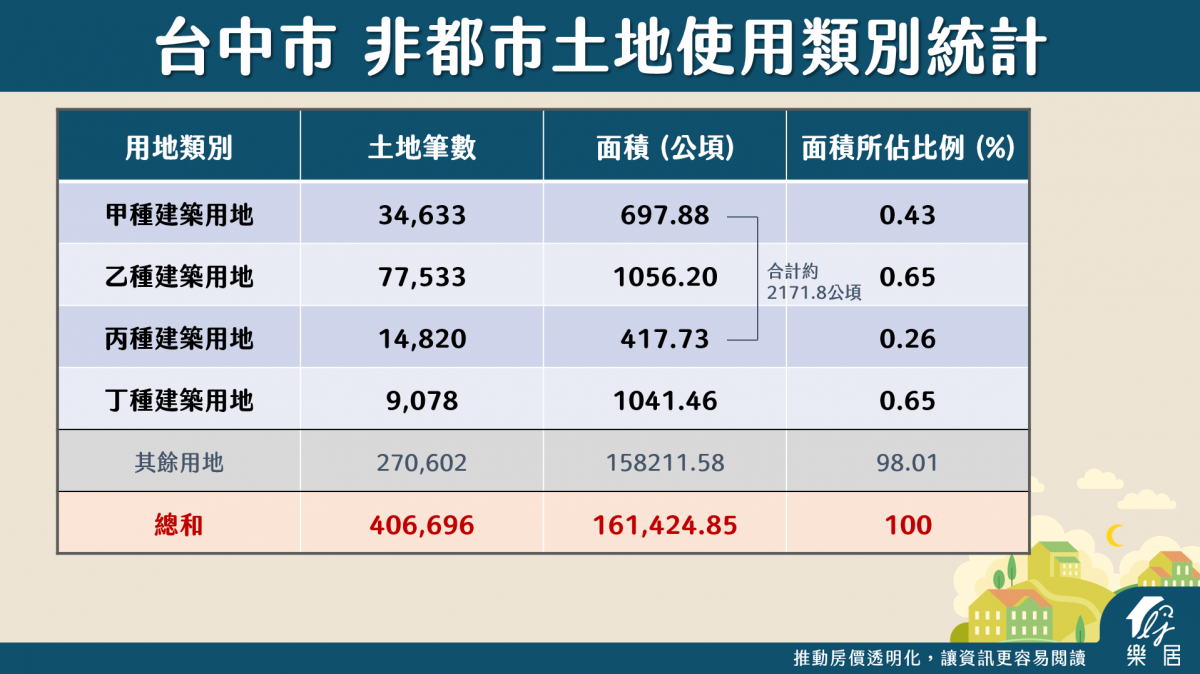 台中市 非都市土地使用類別統計